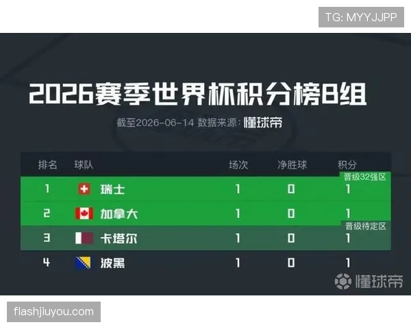 世界杯B组最新晋级概率排行榜出炉